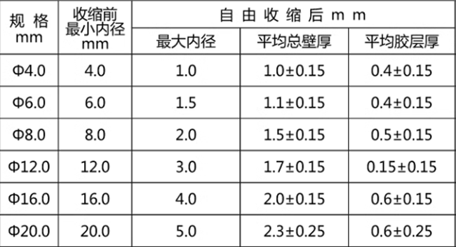 熱縮管小百科：熱縮管規格和型號標識方法